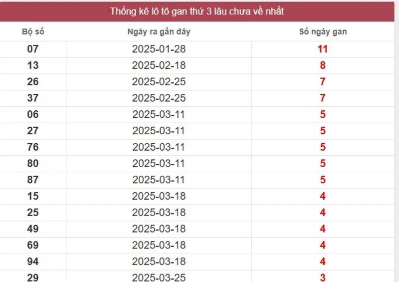 Thống kê logan miền Nam lâu chưa về