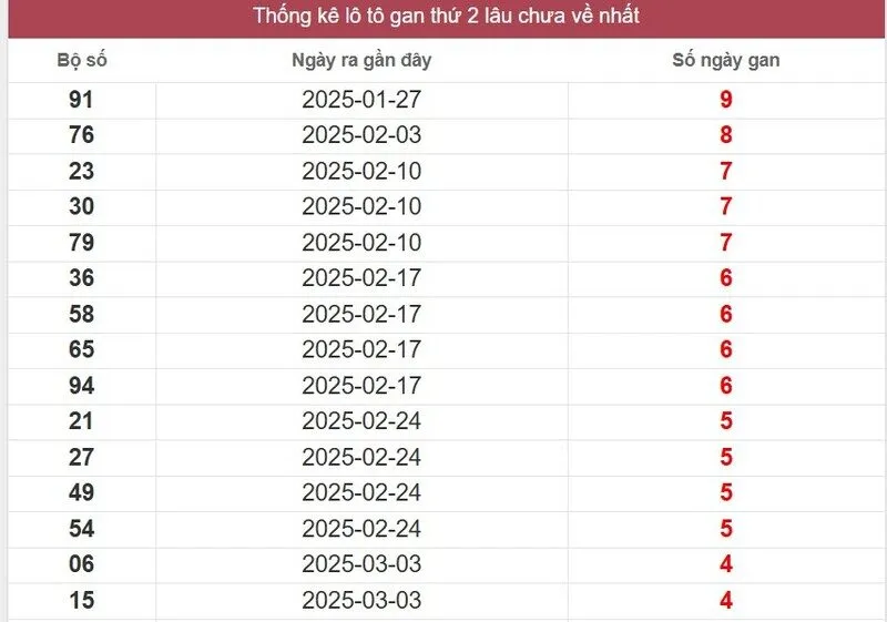 Thống kê lô gan miền Nam lâu chưa về