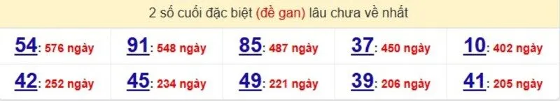 Thống kê cặp lô gan lâu ra nhất