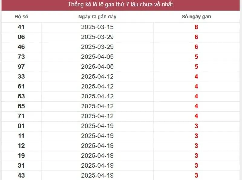 Thống kê logan miền Nam lâu chưa về