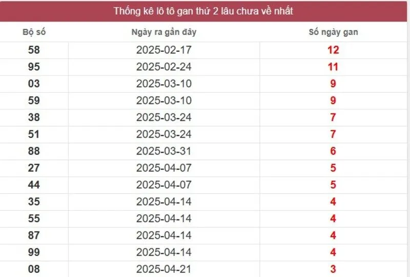 Thống kê lô gan miền Nam lâu chưa về