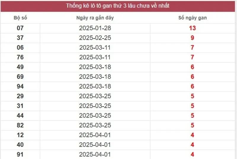 Thống kê logan miền Nam lâu chưa về