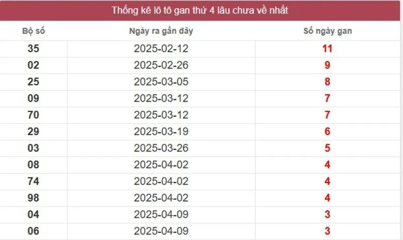 Thống kê logan miền Nam lâu chưa về