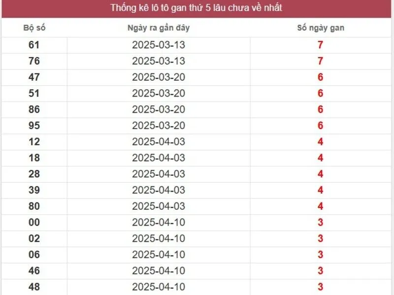 Thống kê logan miền Nam lâu chưa về