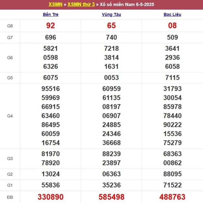 Xổ số miền Nam cách đây 1 tuần