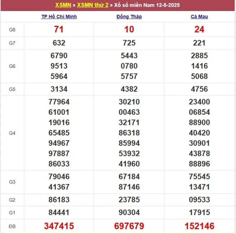 Xổ số miền Nam cách đây 1 tuần