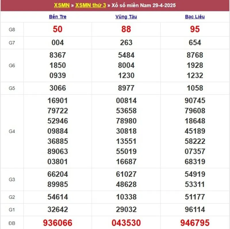 Xổ số miền Nam cách đây 1 tuần
